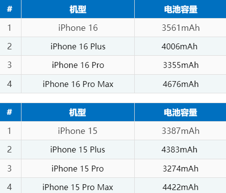 福清苹果16电池维修分享iPhone16系列电池容量是多少 